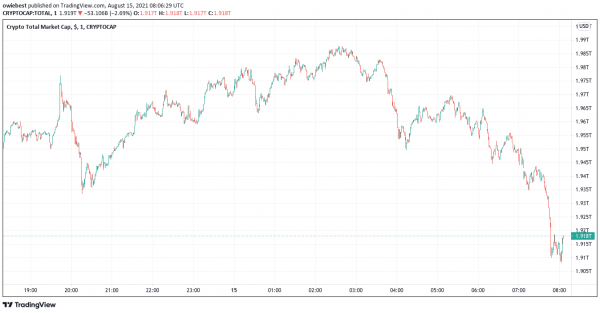 Total crypto market cap chart from TradingView.com