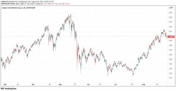 Crypto total market cap chart from TradingView.com