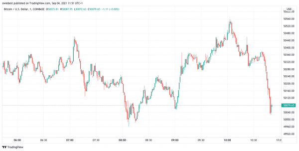 Bitcoin price chart from TradingView.com
