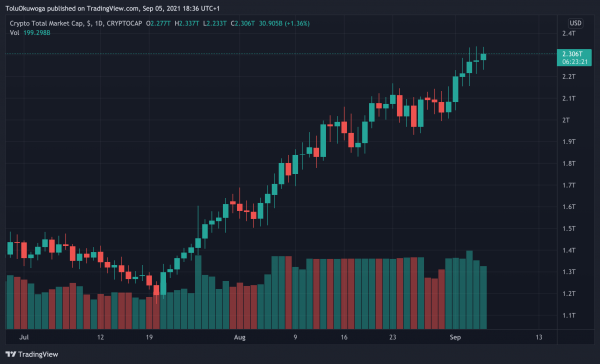 Total crypto market cap on TradingView.com