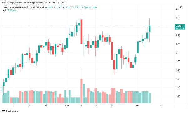 Total crypto market cap on Tradingview.com