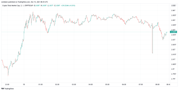 Crypto total market chart from TradingView.com