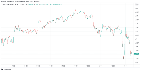 Crypto total market cap chart on TradingView.com